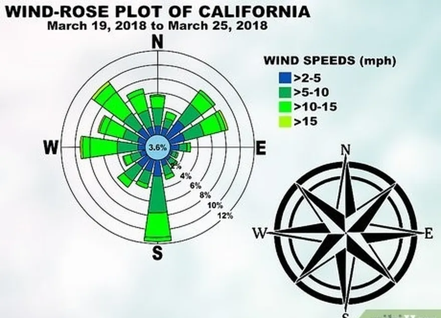 ステップ1風の方向を決定するために、風の上昇をコンパスのように読みます。