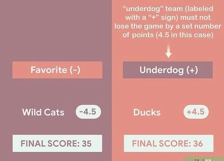 ステップ2弱者が勝った場合、またはスプレッドよりも少ないポイントで負けた場合に報われることを知ってください。